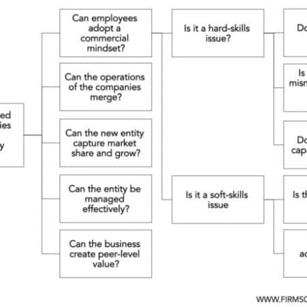 brainstorming decision tree