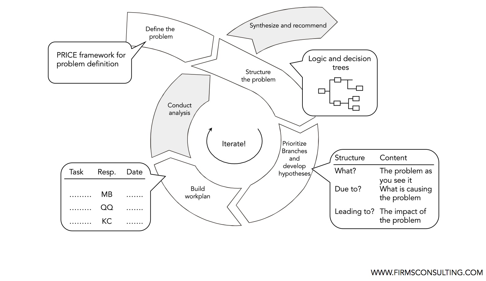 hypotheses firmsconsulting strategy consulting decision tree
